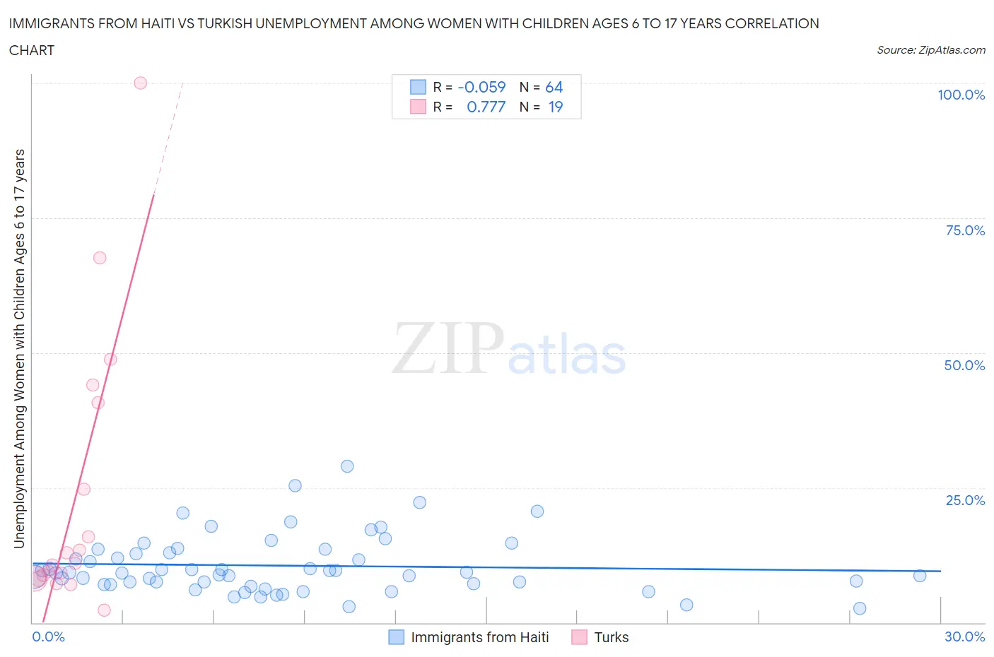 Immigrants from Haiti vs Turkish Unemployment Among Women with Children Ages 6 to 17 years