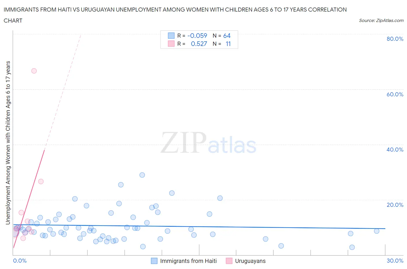 Immigrants from Haiti vs Uruguayan Unemployment Among Women with Children Ages 6 to 17 years