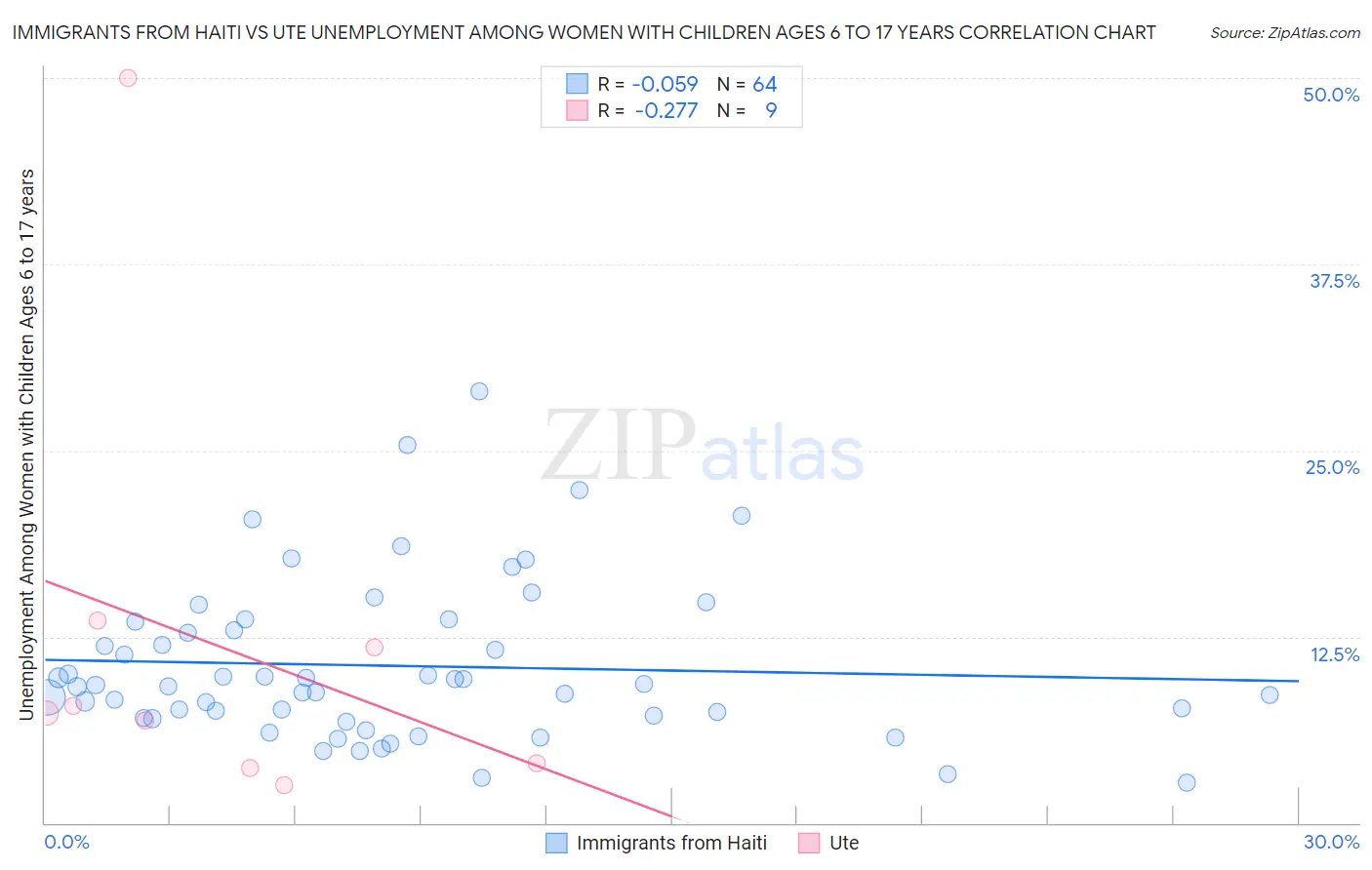 Immigrants from Haiti vs Ute Unemployment Among Women with Children Ages 6 to 17 years