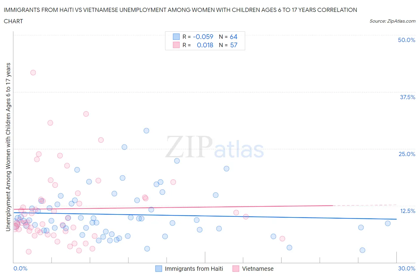 Immigrants from Haiti vs Vietnamese Unemployment Among Women with Children Ages 6 to 17 years