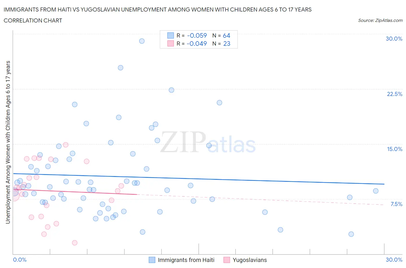 Immigrants from Haiti vs Yugoslavian Unemployment Among Women with Children Ages 6 to 17 years