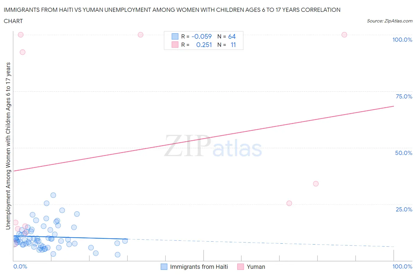 Immigrants from Haiti vs Yuman Unemployment Among Women with Children Ages 6 to 17 years