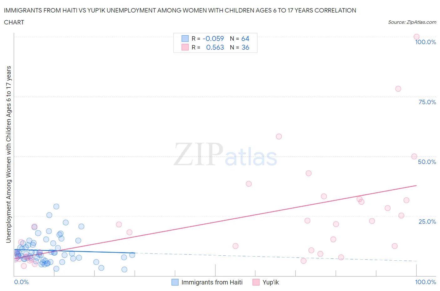 Immigrants from Haiti vs Yup'ik Unemployment Among Women with Children Ages 6 to 17 years