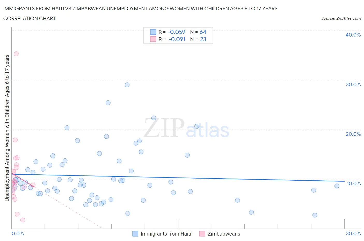 Immigrants from Haiti vs Zimbabwean Unemployment Among Women with Children Ages 6 to 17 years