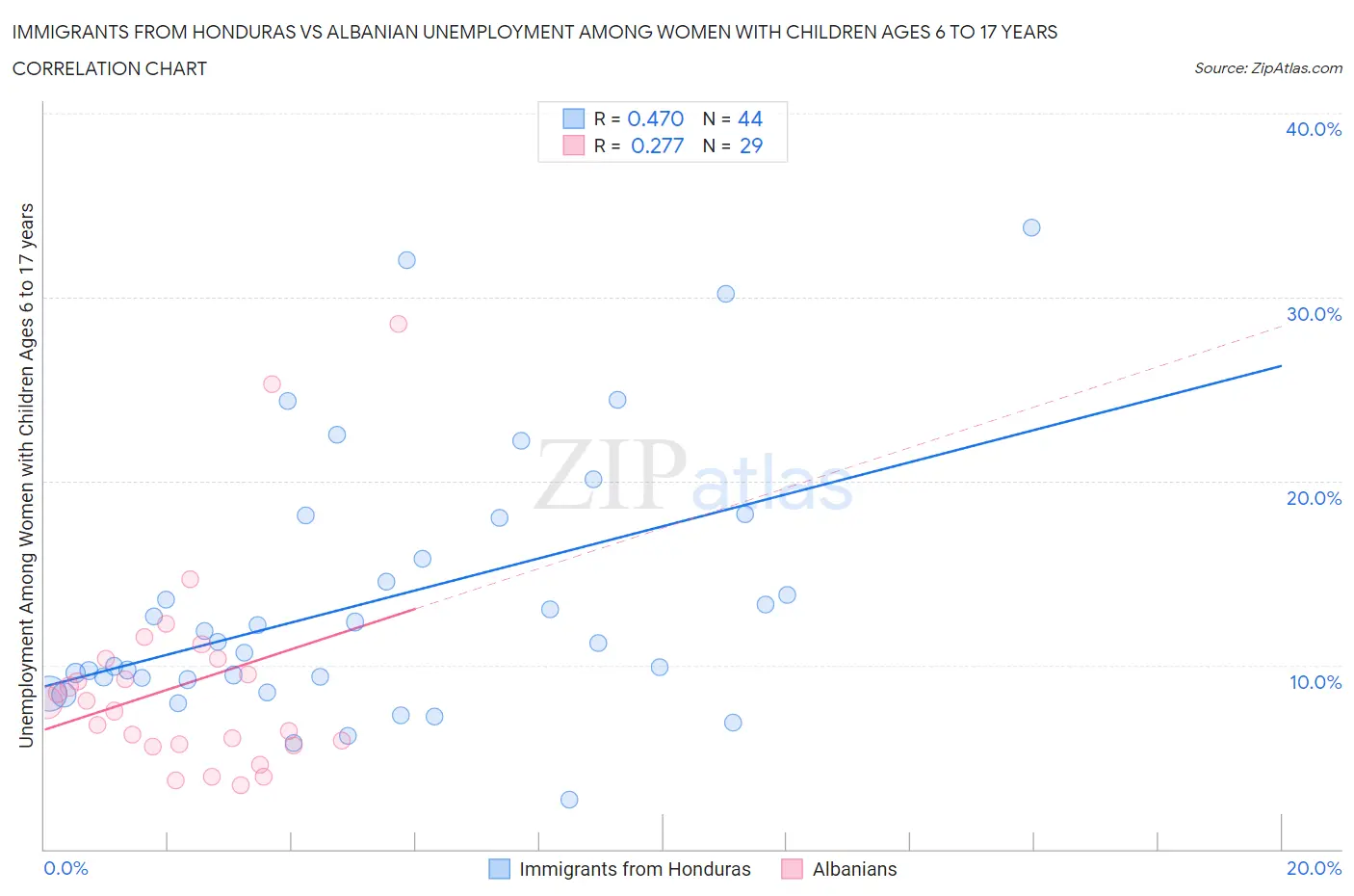 Immigrants from Honduras vs Albanian Unemployment Among Women with Children Ages 6 to 17 years