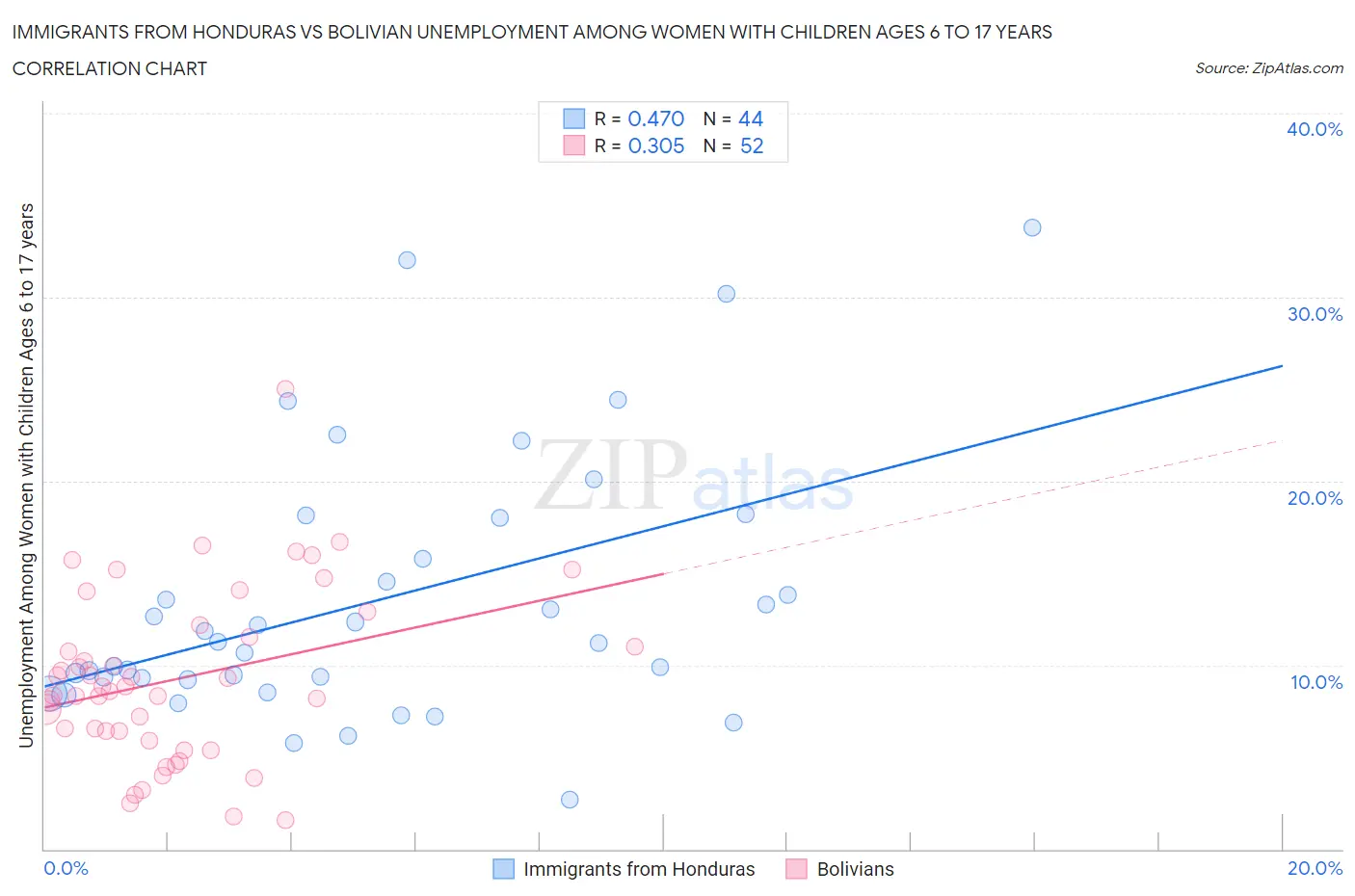 Immigrants from Honduras vs Bolivian Unemployment Among Women with Children Ages 6 to 17 years