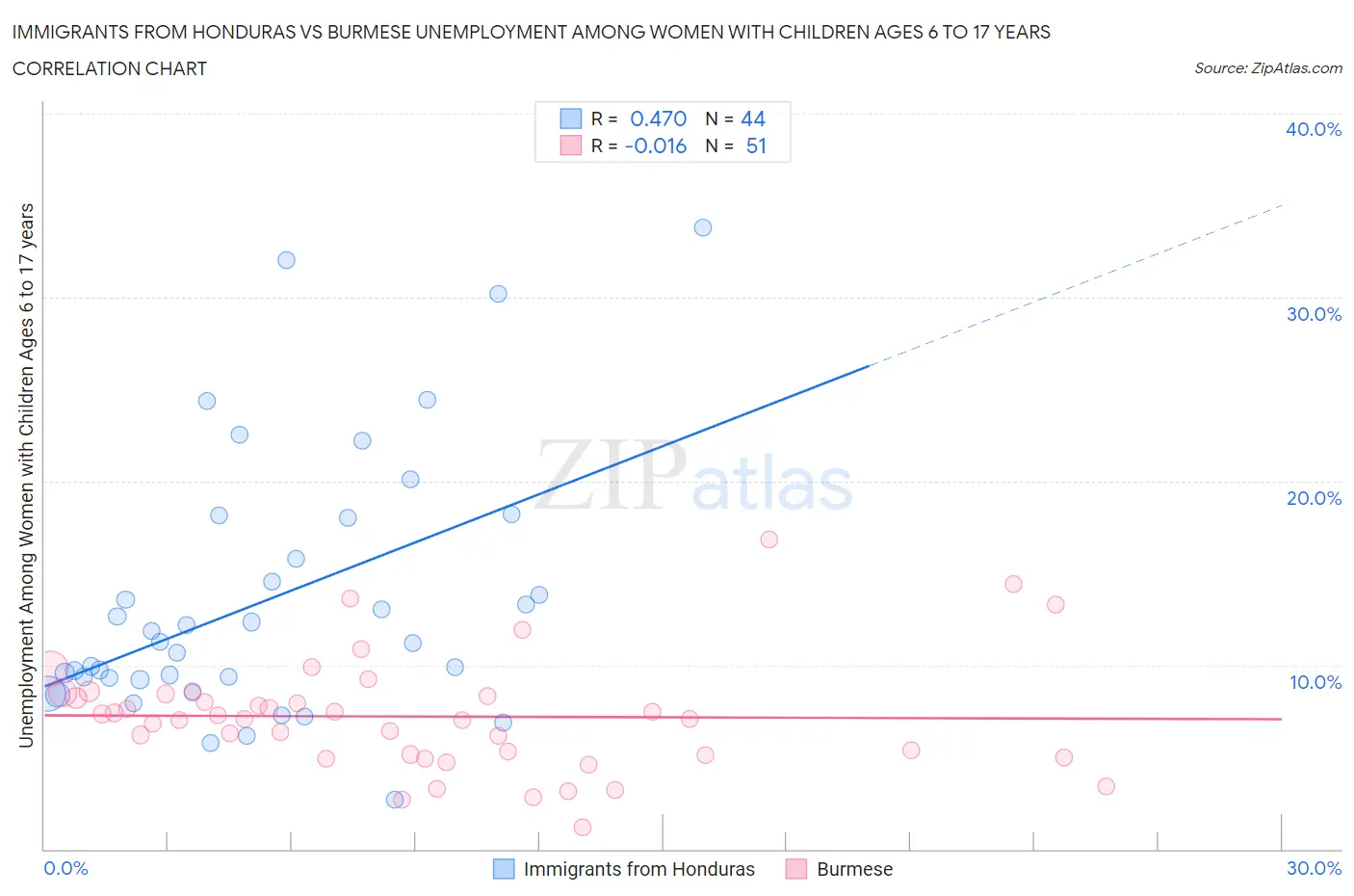 Immigrants from Honduras vs Burmese Unemployment Among Women with Children Ages 6 to 17 years