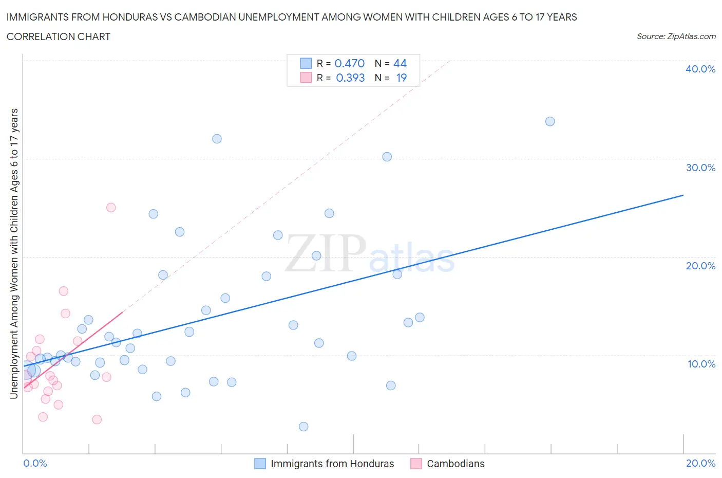 Immigrants from Honduras vs Cambodian Unemployment Among Women with Children Ages 6 to 17 years
