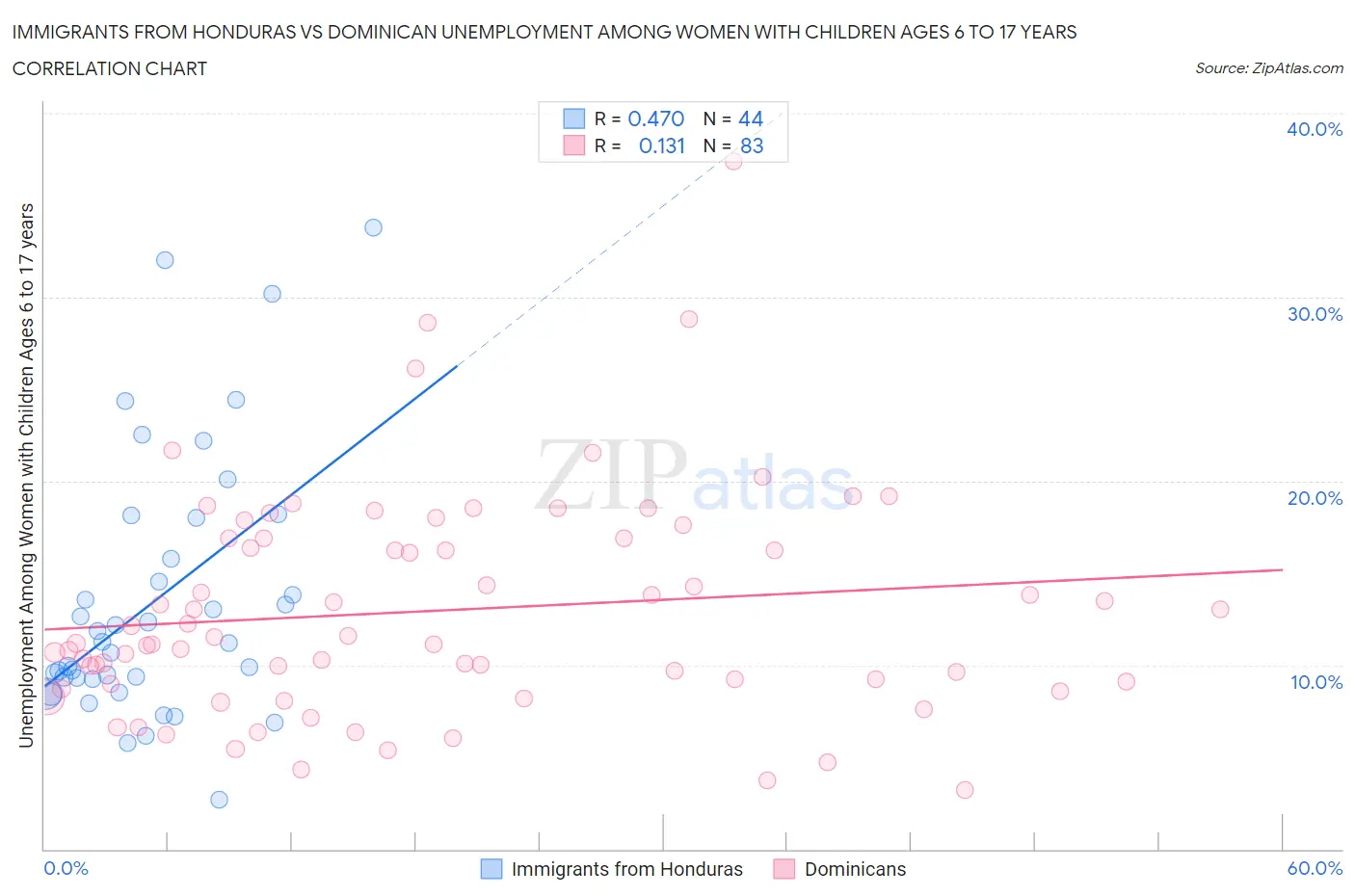 Immigrants from Honduras vs Dominican Unemployment Among Women with Children Ages 6 to 17 years