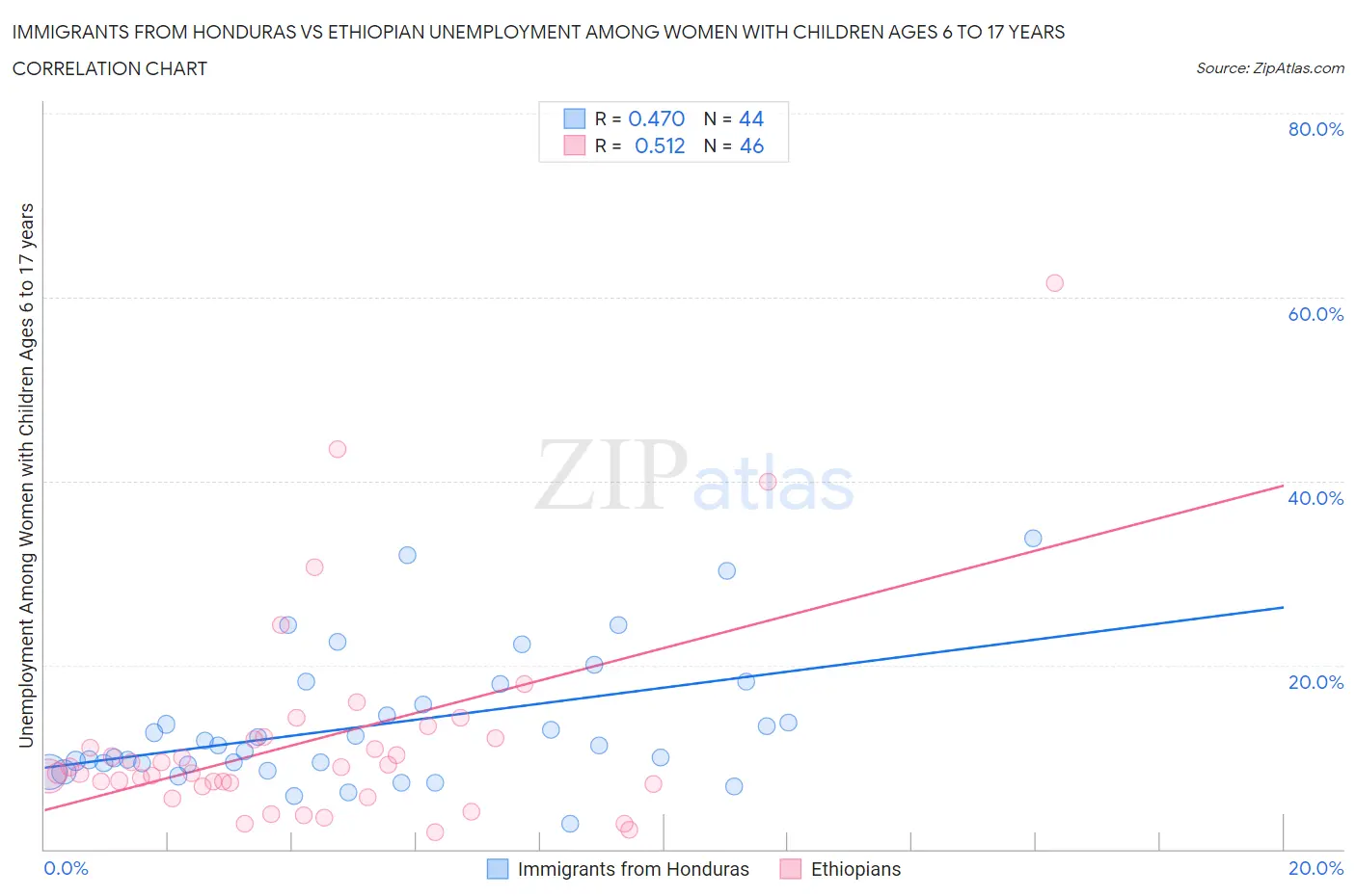Immigrants from Honduras vs Ethiopian Unemployment Among Women with Children Ages 6 to 17 years