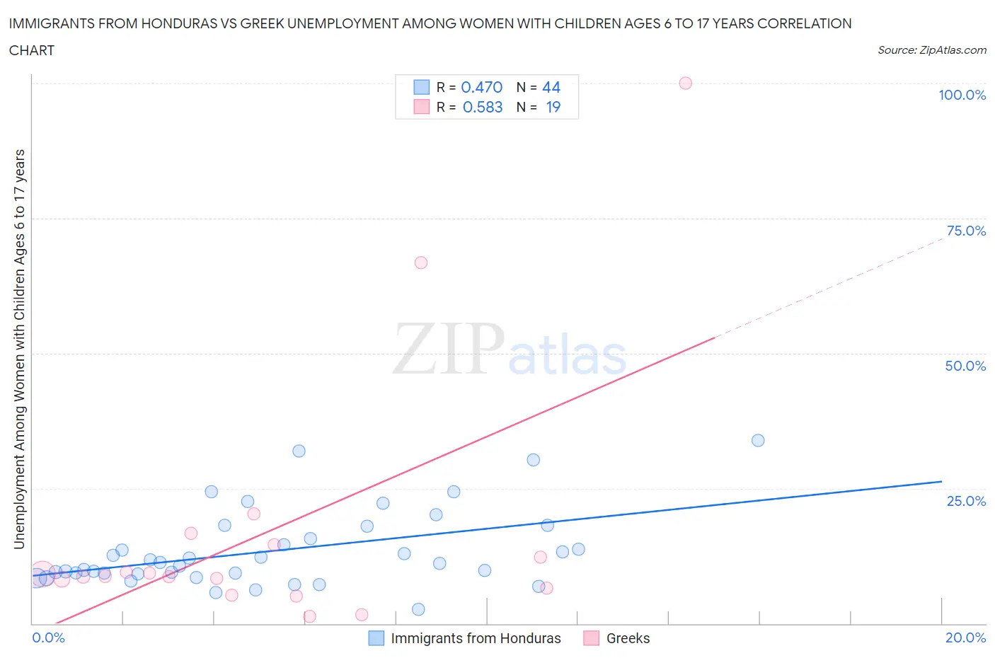 Immigrants from Honduras vs Greek Unemployment Among Women with Children Ages 6 to 17 years