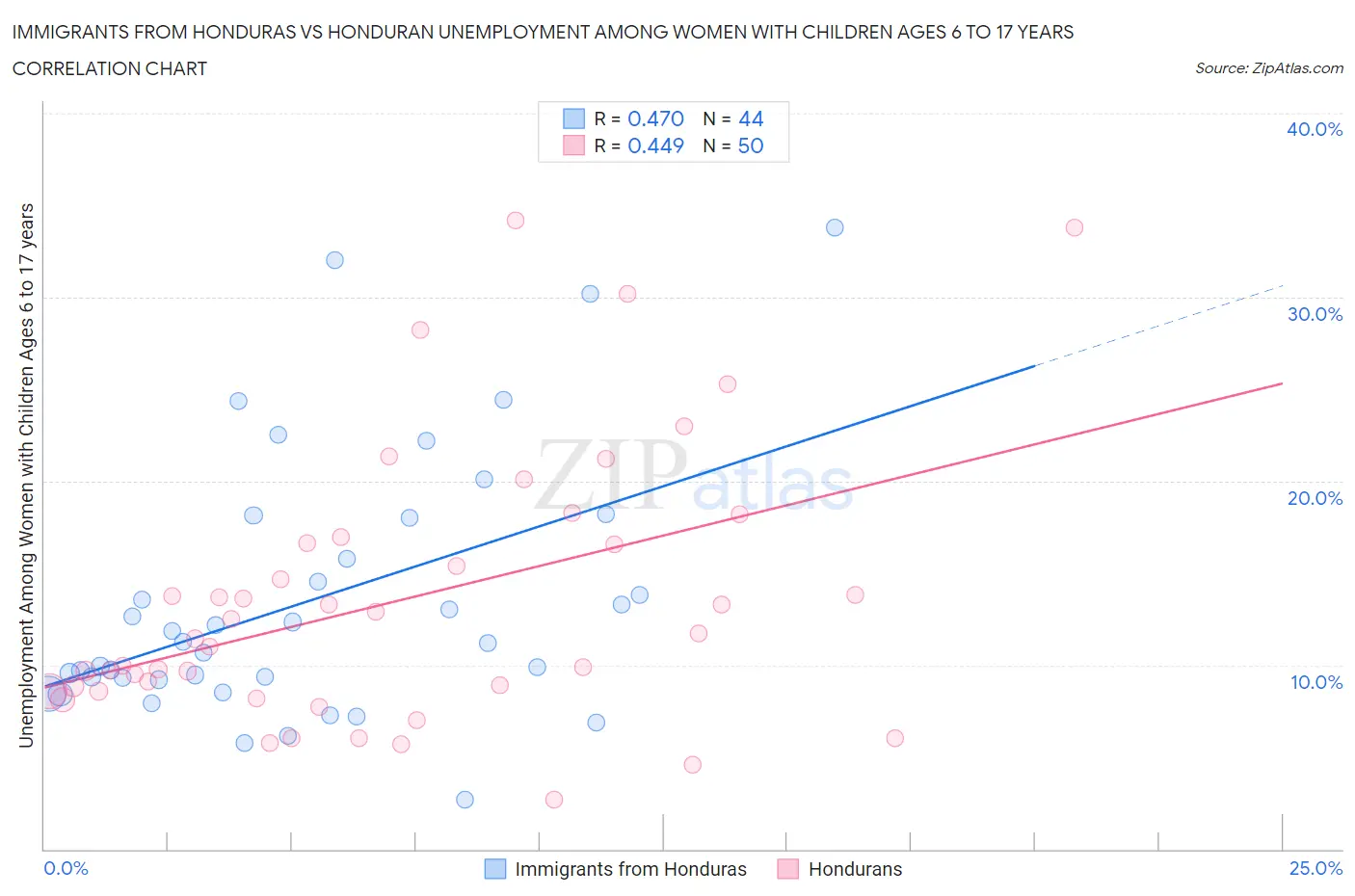 Immigrants from Honduras vs Honduran Unemployment Among Women with Children Ages 6 to 17 years