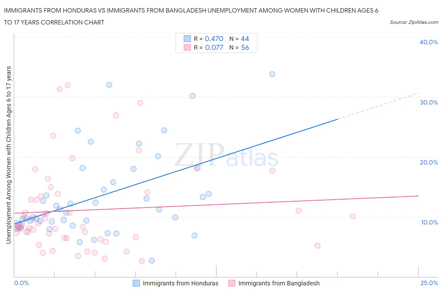 Immigrants from Honduras vs Immigrants from Bangladesh Unemployment Among Women with Children Ages 6 to 17 years
