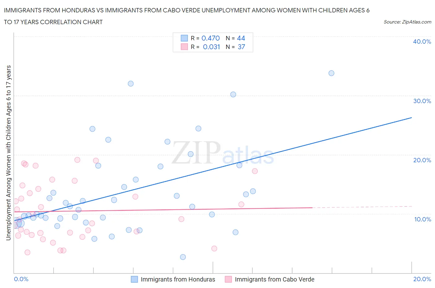 Immigrants from Honduras vs Immigrants from Cabo Verde Unemployment Among Women with Children Ages 6 to 17 years