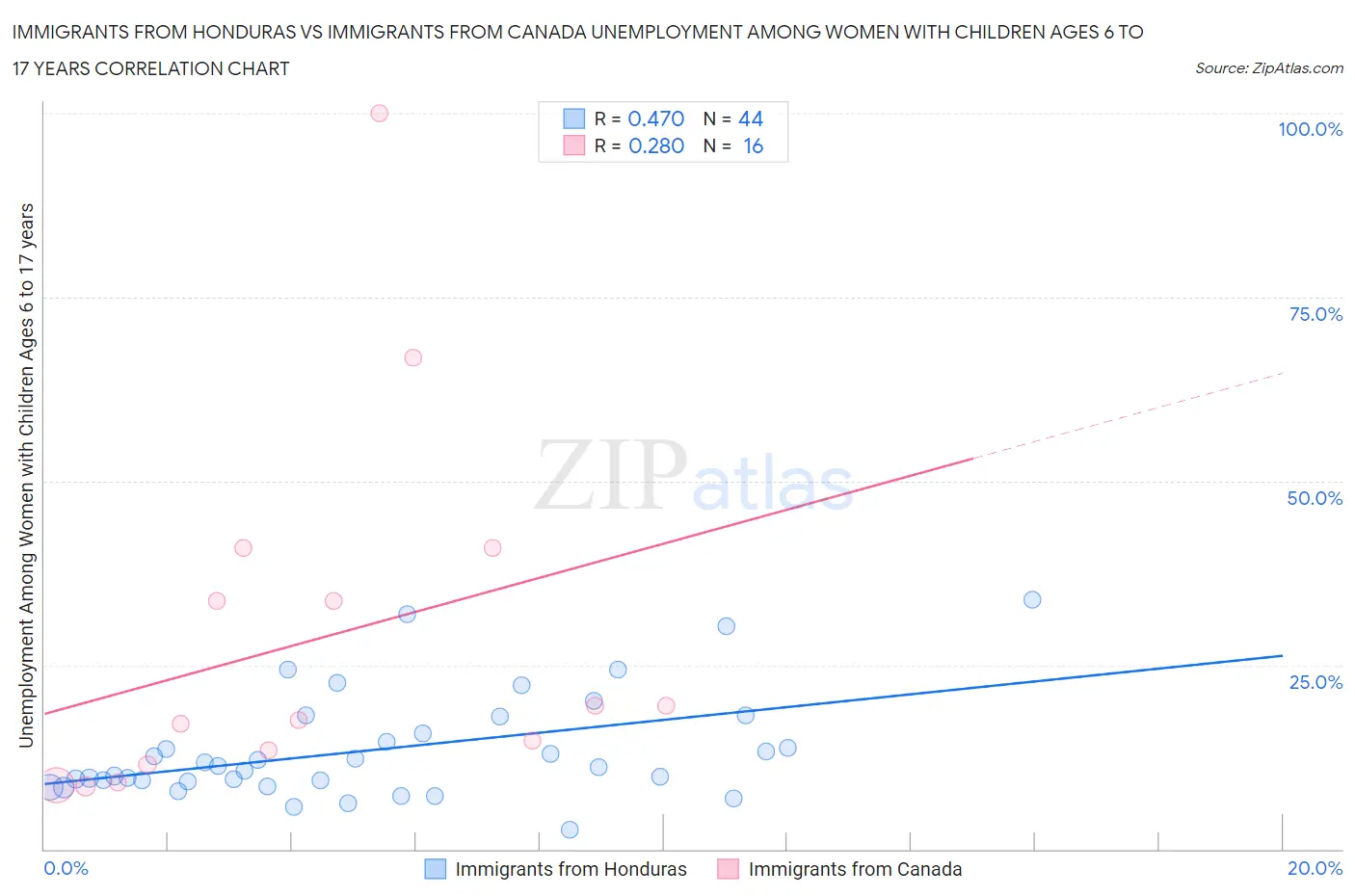 Immigrants from Honduras vs Immigrants from Canada Unemployment Among Women with Children Ages 6 to 17 years