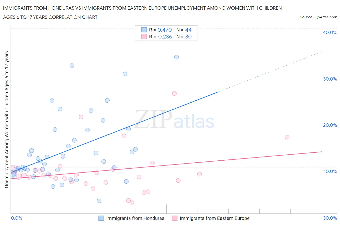 Immigrants from Honduras vs Immigrants from Eastern Europe Unemployment Among Women with Children Ages 6 to 17 years