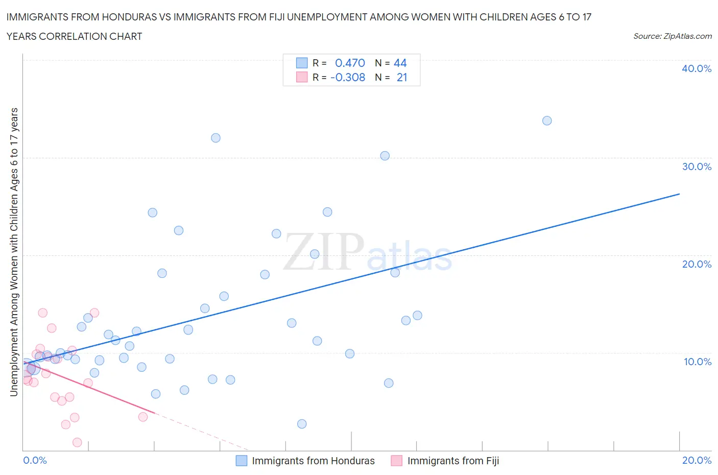 Immigrants from Honduras vs Immigrants from Fiji Unemployment Among Women with Children Ages 6 to 17 years