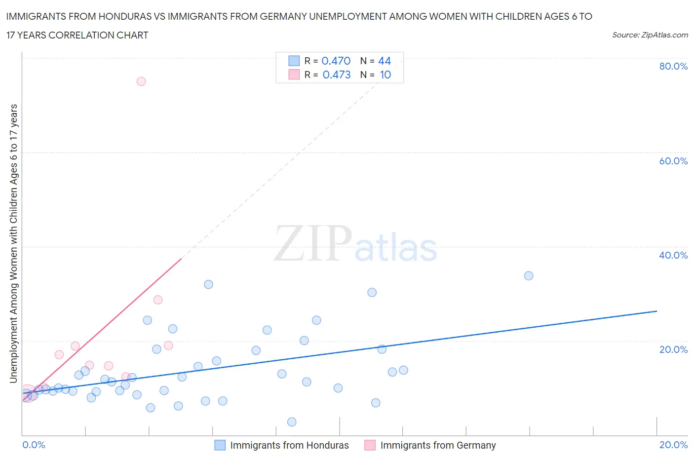 Immigrants from Honduras vs Immigrants from Germany Unemployment Among Women with Children Ages 6 to 17 years