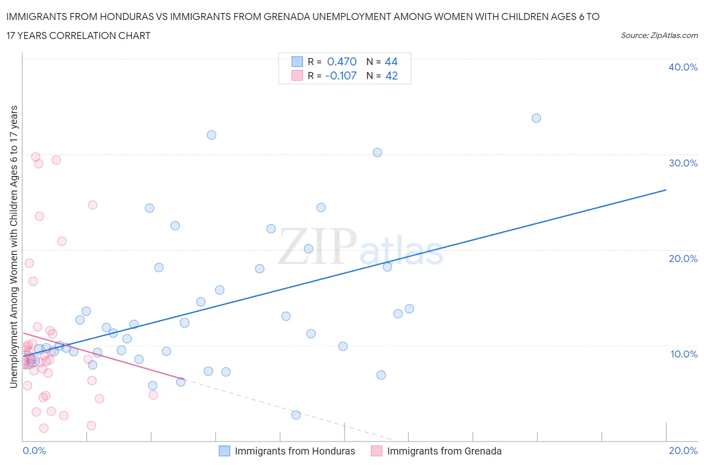 Immigrants from Honduras vs Immigrants from Grenada Unemployment Among Women with Children Ages 6 to 17 years