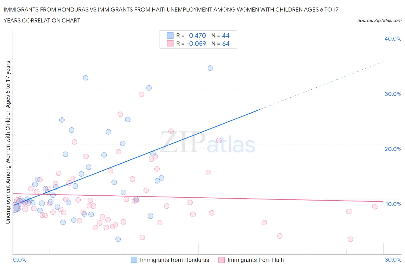 Immigrants from Honduras vs Immigrants from Haiti Unemployment Among Women with Children Ages 6 to 17 years