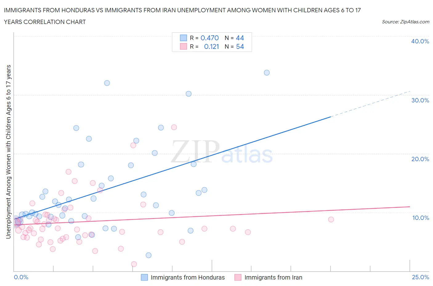 Immigrants from Honduras vs Immigrants from Iran Unemployment Among Women with Children Ages 6 to 17 years