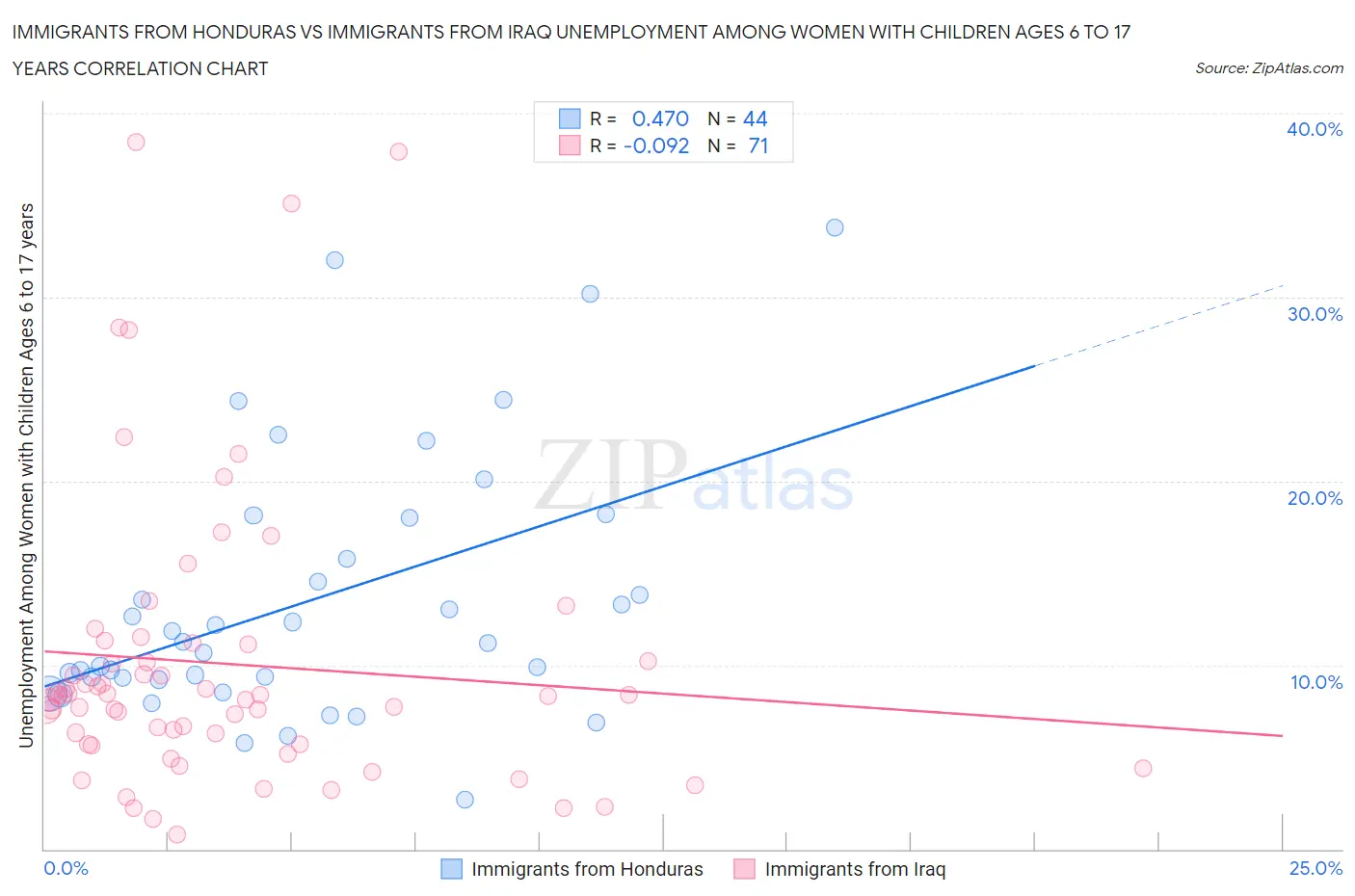 Immigrants from Honduras vs Immigrants from Iraq Unemployment Among Women with Children Ages 6 to 17 years