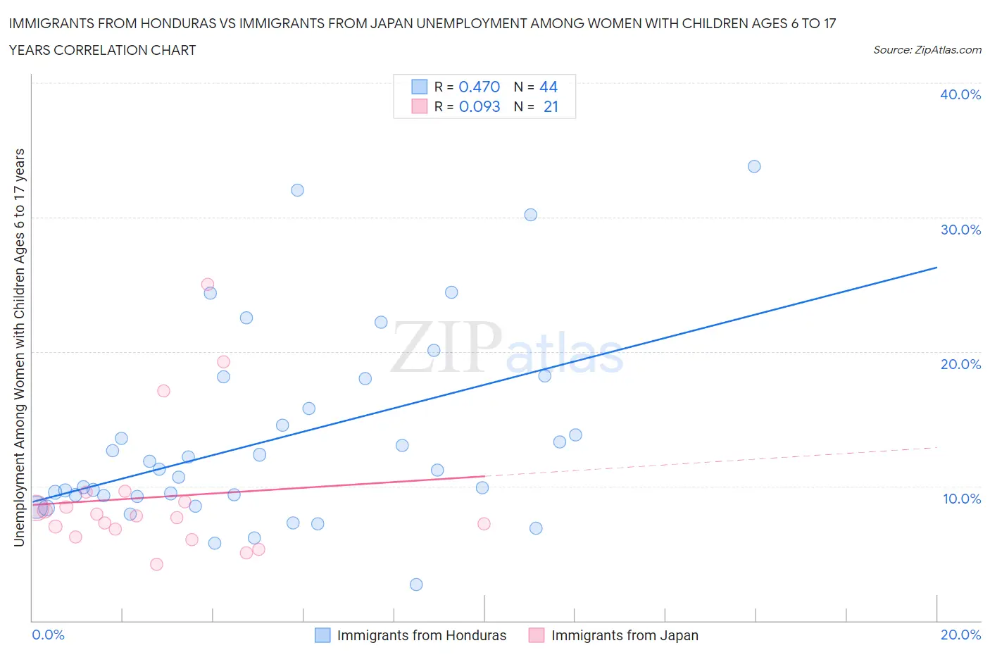 Immigrants from Honduras vs Immigrants from Japan Unemployment Among Women with Children Ages 6 to 17 years