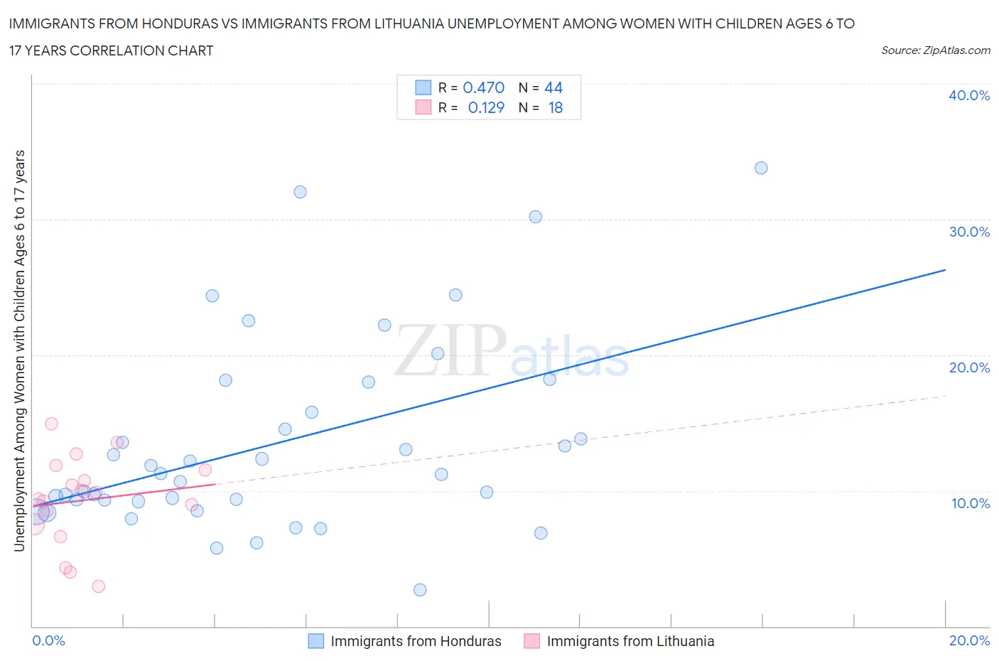 Immigrants from Honduras vs Immigrants from Lithuania Unemployment Among Women with Children Ages 6 to 17 years