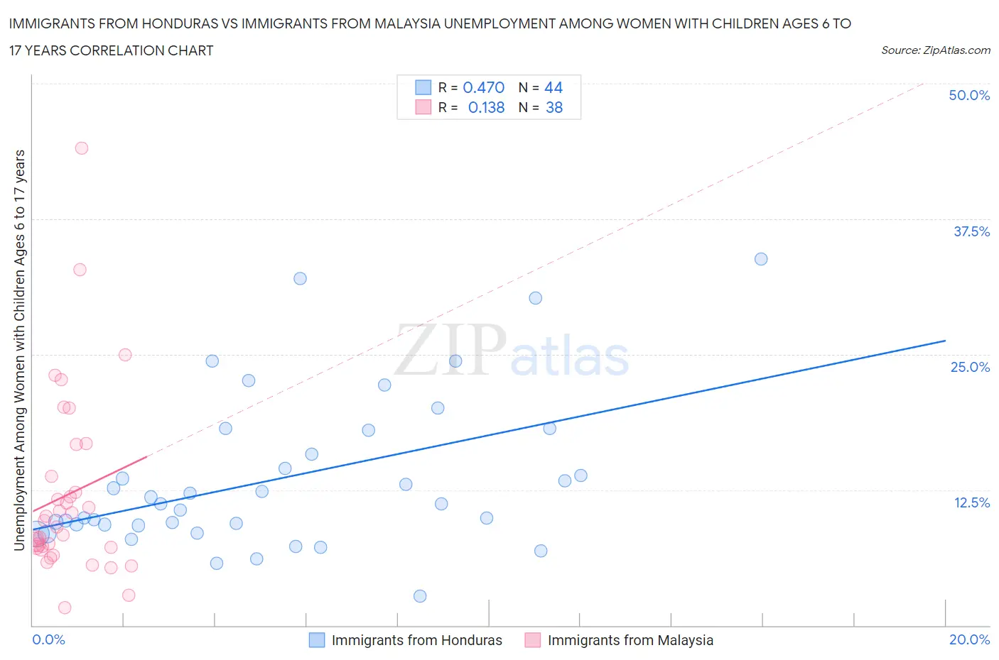 Immigrants from Honduras vs Immigrants from Malaysia Unemployment Among Women with Children Ages 6 to 17 years