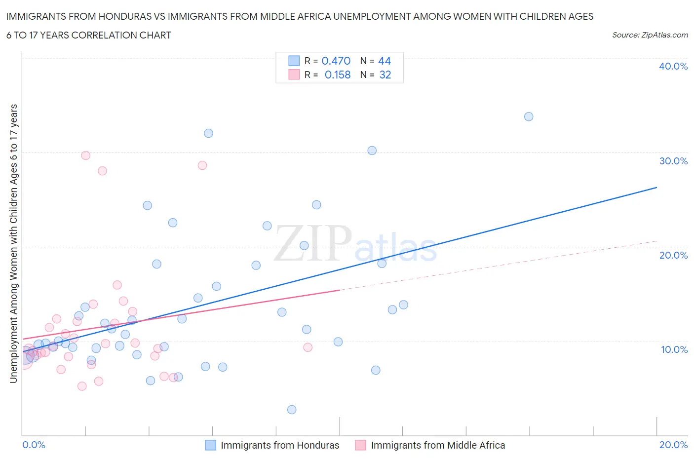 Immigrants from Honduras vs Immigrants from Middle Africa Unemployment Among Women with Children Ages 6 to 17 years