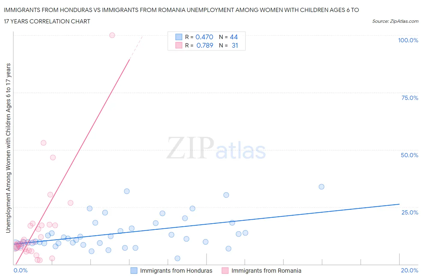 Immigrants from Honduras vs Immigrants from Romania Unemployment Among Women with Children Ages 6 to 17 years