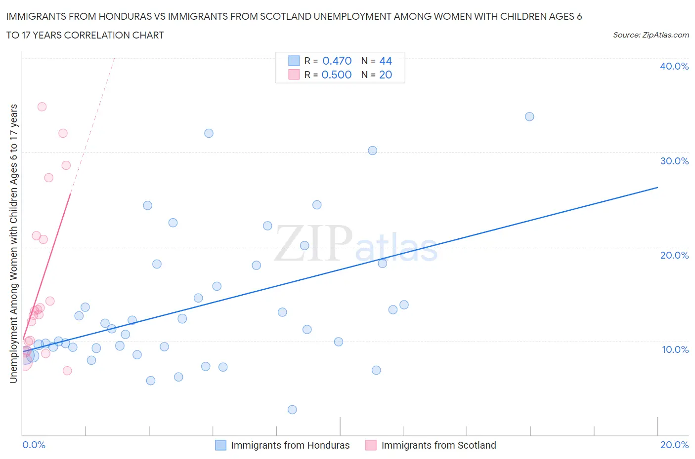 Immigrants from Honduras vs Immigrants from Scotland Unemployment Among Women with Children Ages 6 to 17 years