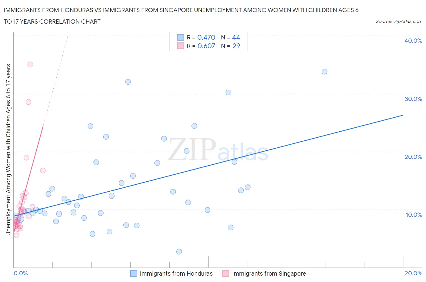 Immigrants from Honduras vs Immigrants from Singapore Unemployment Among Women with Children Ages 6 to 17 years