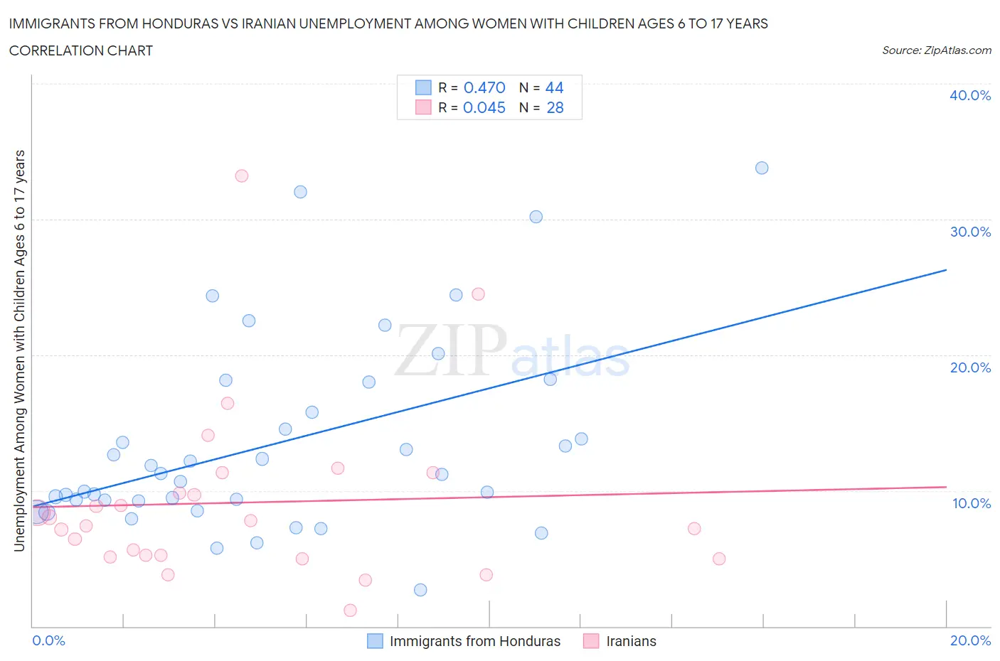 Immigrants from Honduras vs Iranian Unemployment Among Women with Children Ages 6 to 17 years