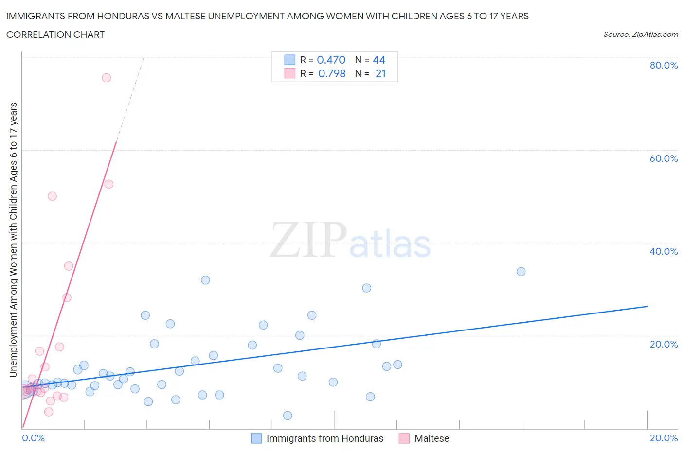 Immigrants from Honduras vs Maltese Unemployment Among Women with Children Ages 6 to 17 years