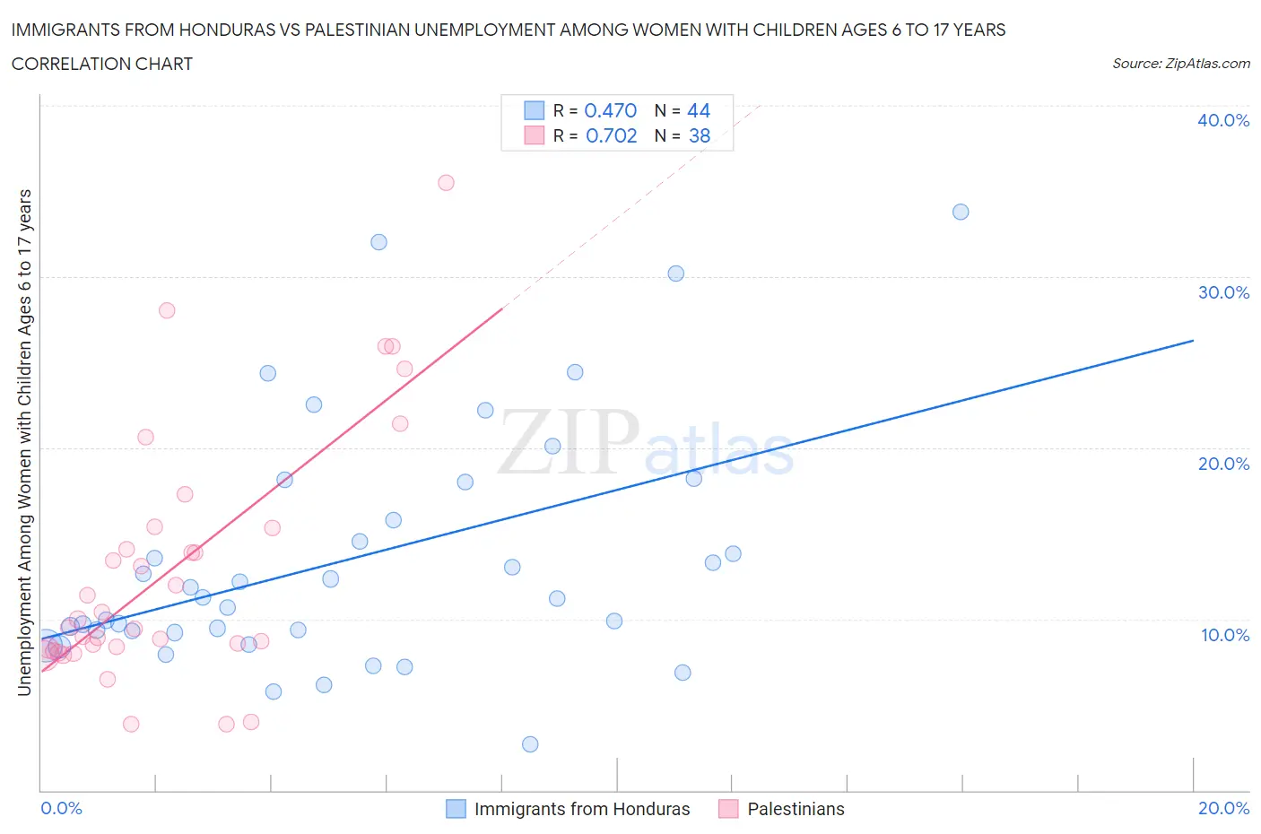 Immigrants from Honduras vs Palestinian Unemployment Among Women with Children Ages 6 to 17 years