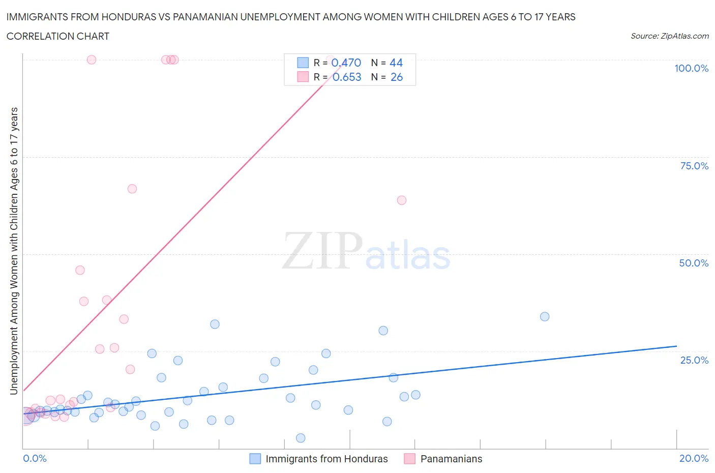 Immigrants from Honduras vs Panamanian Unemployment Among Women with Children Ages 6 to 17 years