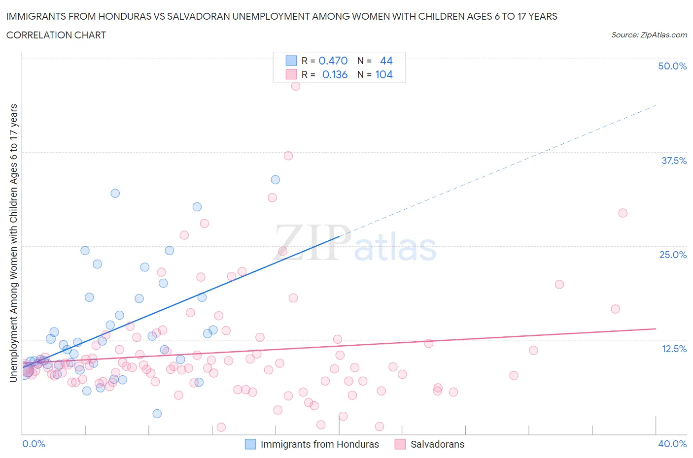 Immigrants from Honduras vs Salvadoran Unemployment Among Women with Children Ages 6 to 17 years