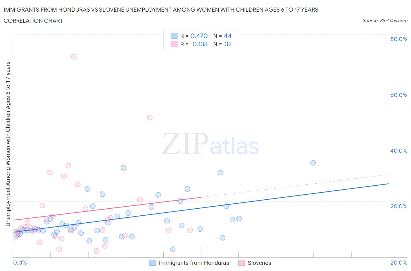 Immigrants from Honduras vs Slovene Unemployment Among Women with Children Ages 6 to 17 years
