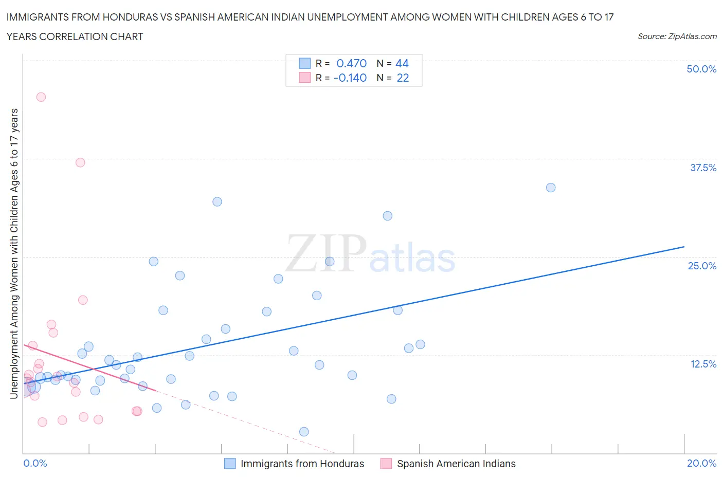 Immigrants from Honduras vs Spanish American Indian Unemployment Among Women with Children Ages 6 to 17 years