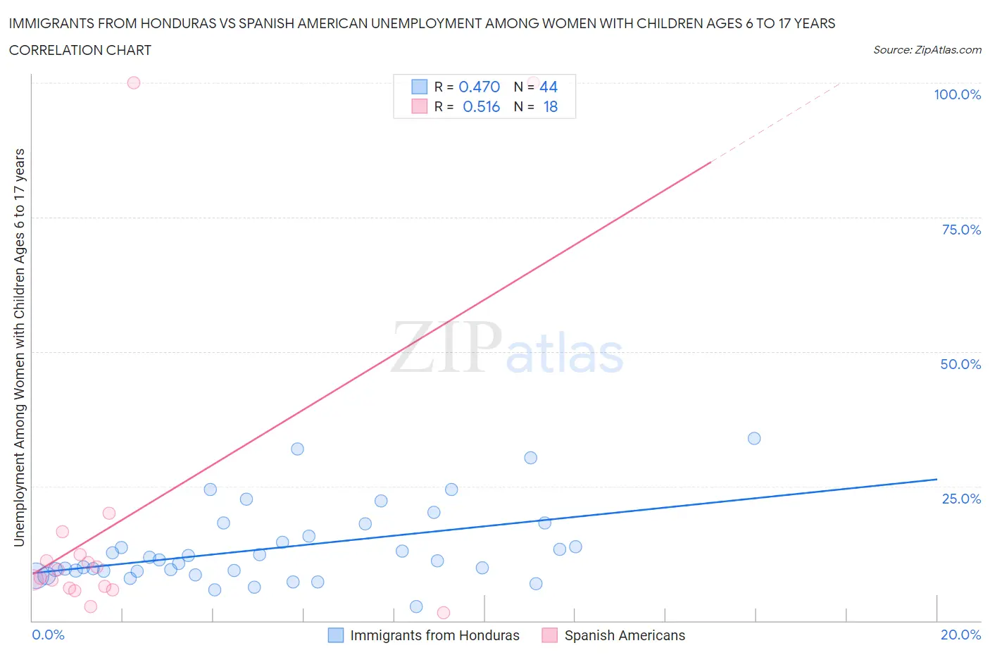 Immigrants from Honduras vs Spanish American Unemployment Among Women with Children Ages 6 to 17 years
