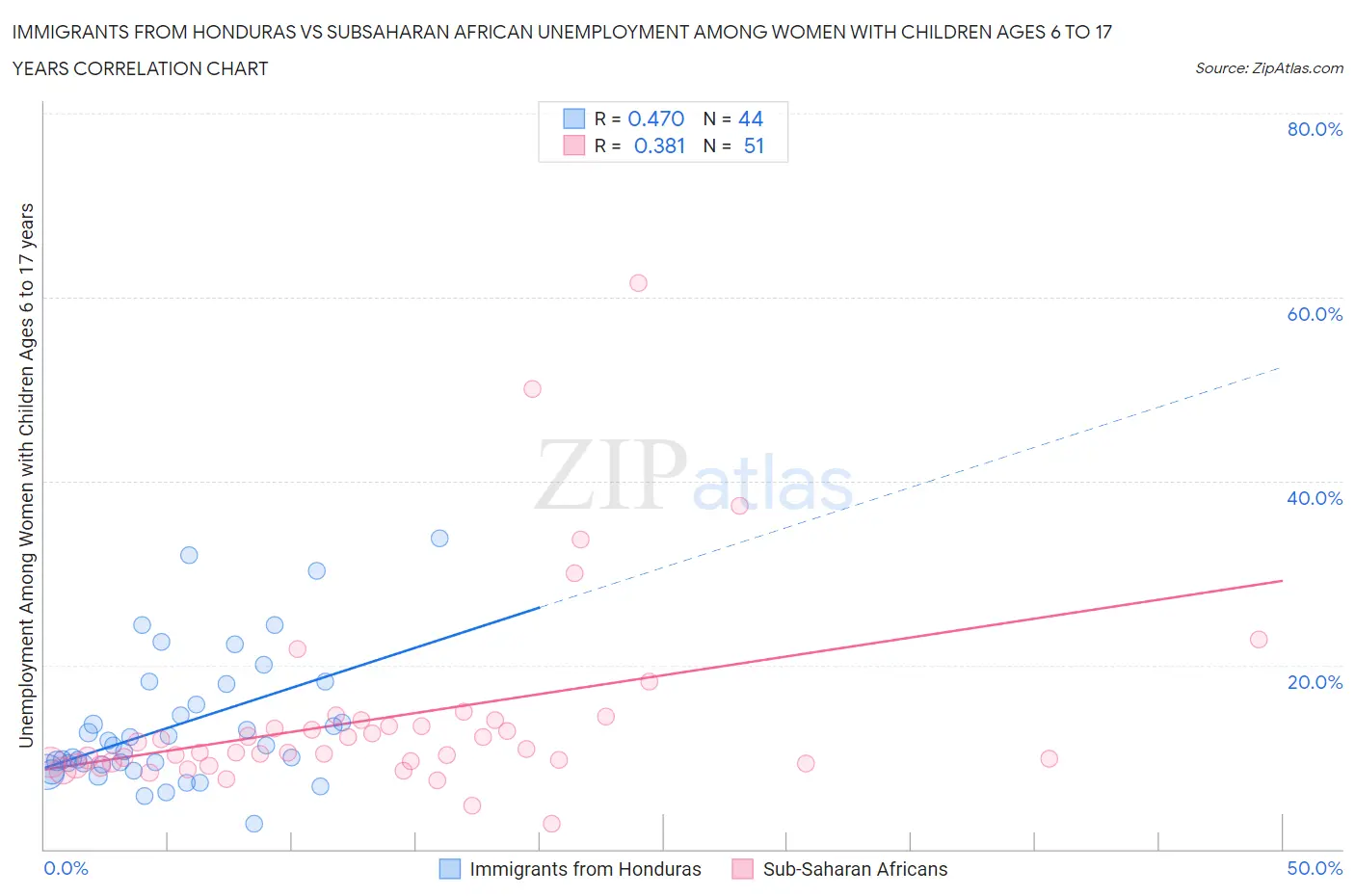 Immigrants from Honduras vs Subsaharan African Unemployment Among Women with Children Ages 6 to 17 years