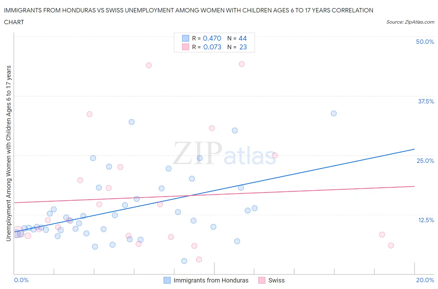 Immigrants from Honduras vs Swiss Unemployment Among Women with Children Ages 6 to 17 years