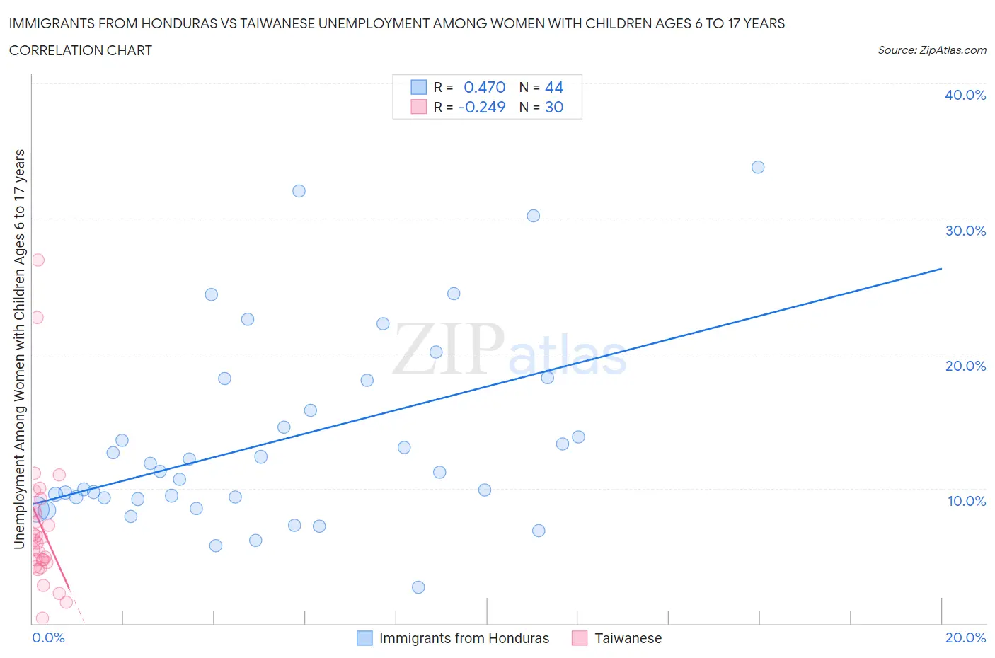 Immigrants from Honduras vs Taiwanese Unemployment Among Women with Children Ages 6 to 17 years