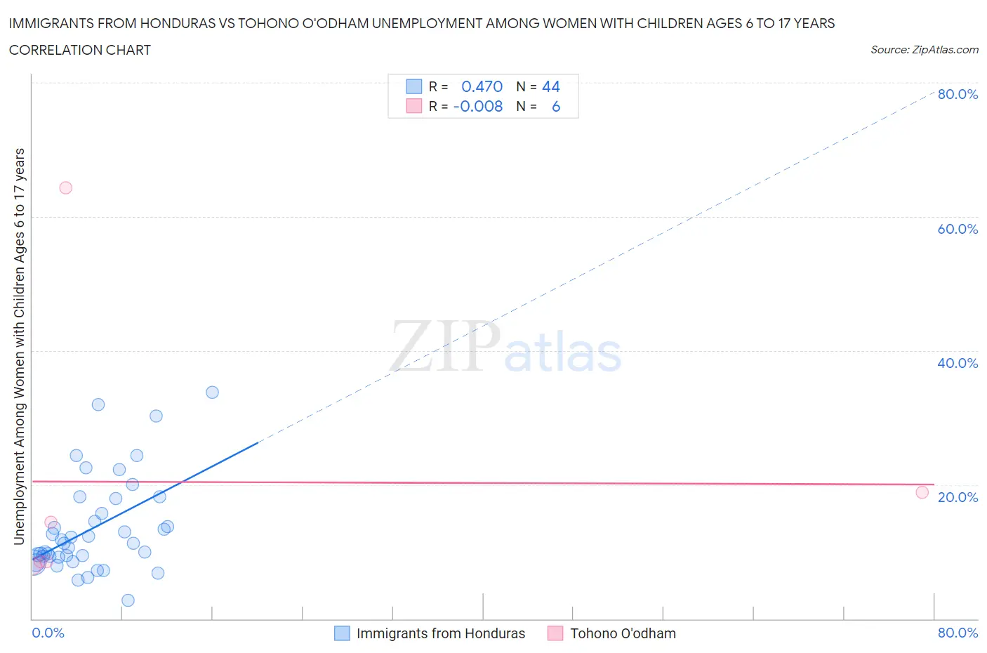 Immigrants from Honduras vs Tohono O'odham Unemployment Among Women with Children Ages 6 to 17 years