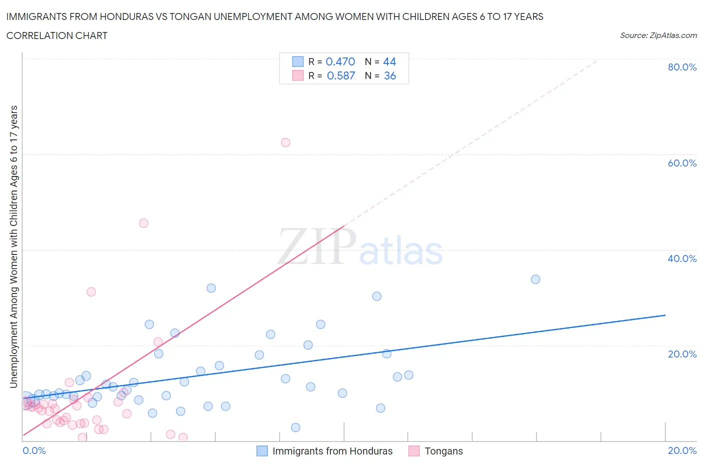 Immigrants from Honduras vs Tongan Unemployment Among Women with Children Ages 6 to 17 years