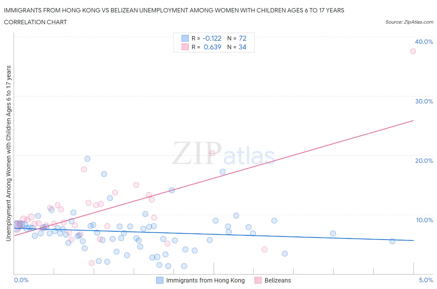 Immigrants from Hong Kong vs Belizean Unemployment Among Women with Children Ages 6 to 17 years