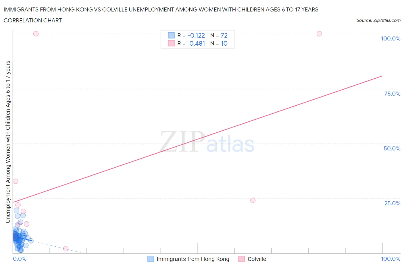 Immigrants from Hong Kong vs Colville Unemployment Among Women with Children Ages 6 to 17 years