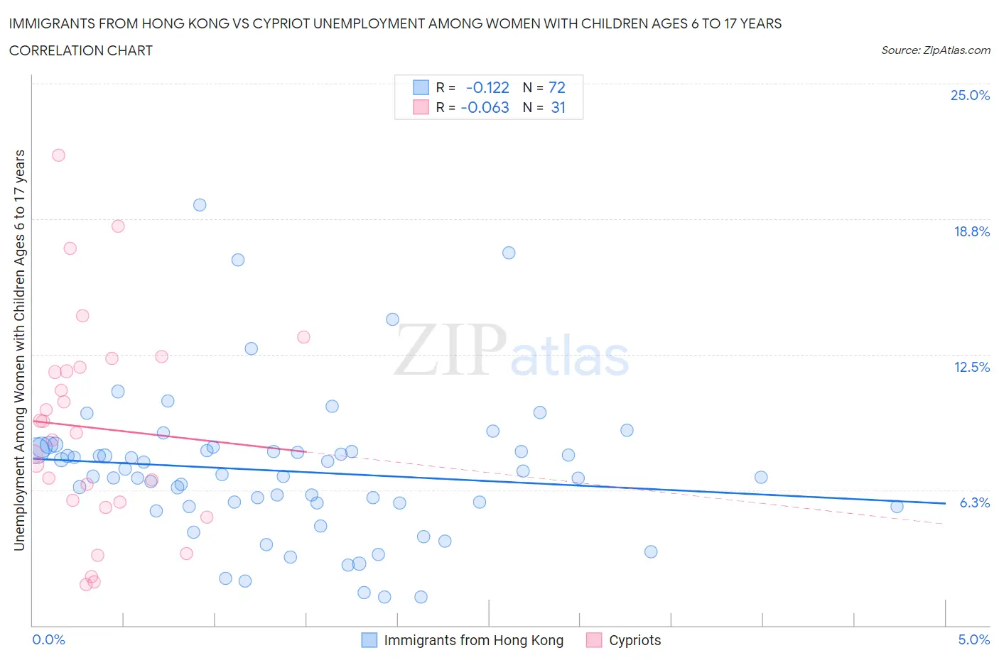 Immigrants from Hong Kong vs Cypriot Unemployment Among Women with Children Ages 6 to 17 years