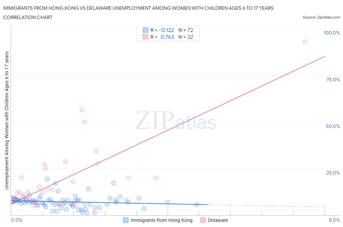 Immigrants from Hong Kong vs Delaware Unemployment Among Women with Children Ages 6 to 17 years